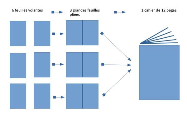 Cette pagination fictive, est très importante, car il faut constituer, à partir des feuilles volantes, des cahiers (un cahier est composé de plusieurs feuilles pliées). L’image ci-dessus illustre la transformation de six feuilles volantes en cahier. 